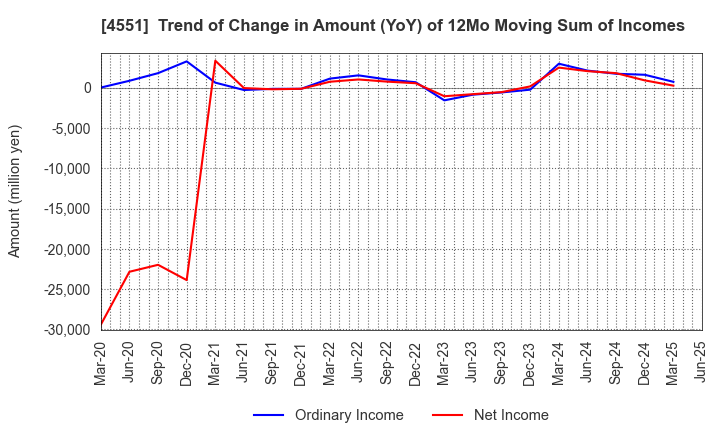 4551 TORII PHARMACEUTICAL CO.,LTD.: Trend of Change in Amount (YoY) of 12Mo Moving Sum of Incomes
