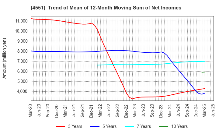 4551 TORII PHARMACEUTICAL CO.,LTD.: Trend of Mean of 12-Month Moving Sum of Net Incomes