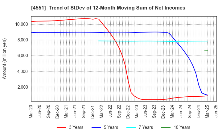 4551 TORII PHARMACEUTICAL CO.,LTD.: Trend of StDev of 12-Month Moving Sum of Net Incomes