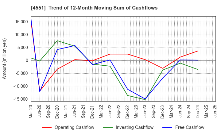 4551 TORII PHARMACEUTICAL CO.,LTD.: Trend of 12-Month Moving Sum of Cashflows