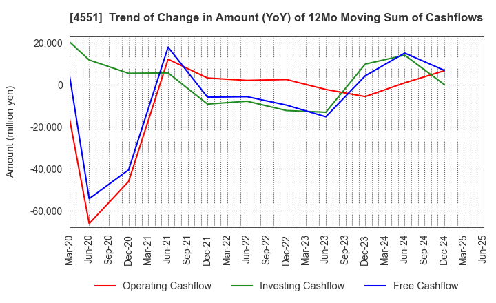 4551 TORII PHARMACEUTICAL CO.,LTD.: Trend of Change in Amount (YoY) of 12Mo Moving Sum of Cashflows