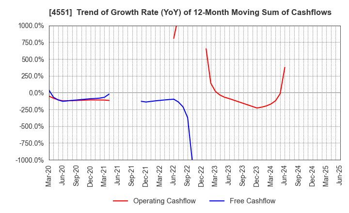 4551 TORII PHARMACEUTICAL CO.,LTD.: Trend of Growth Rate (YoY) of 12-Month Moving Sum of Cashflows