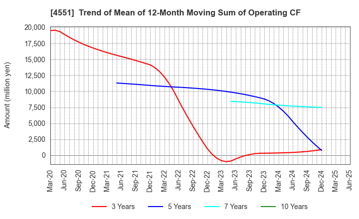 4551 TORII PHARMACEUTICAL CO.,LTD.: Trend of Mean of 12-Month Moving Sum of Operating CF