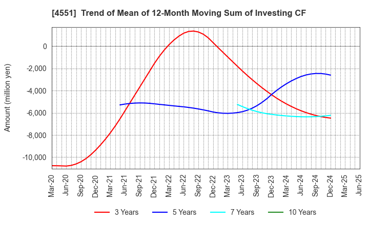 4551 TORII PHARMACEUTICAL CO.,LTD.: Trend of Mean of 12-Month Moving Sum of Investing CF