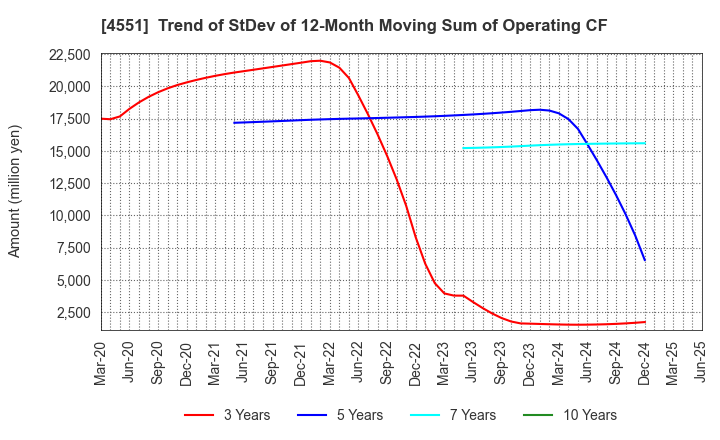 4551 TORII PHARMACEUTICAL CO.,LTD.: Trend of StDev of 12-Month Moving Sum of Operating CF