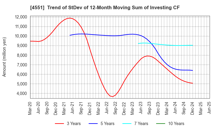 4551 TORII PHARMACEUTICAL CO.,LTD.: Trend of StDev of 12-Month Moving Sum of Investing CF