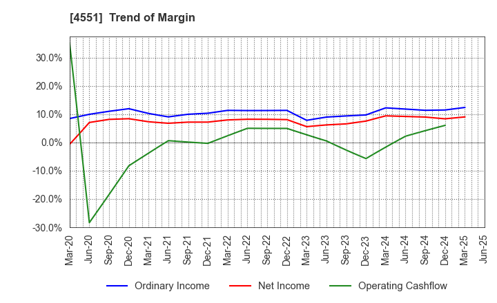 4551 TORII PHARMACEUTICAL CO.,LTD.: Trend of Margin