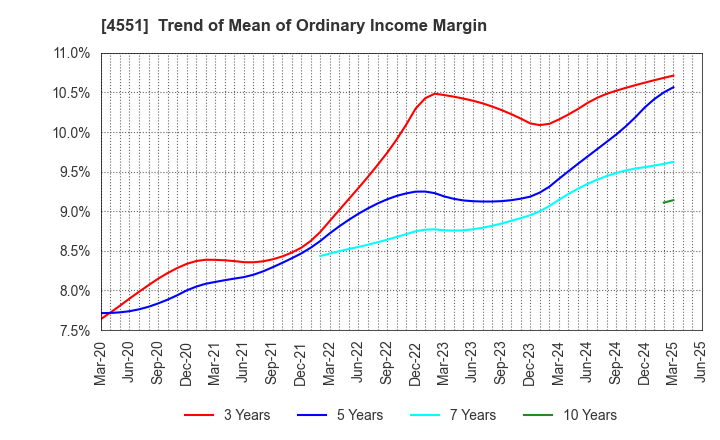 4551 TORII PHARMACEUTICAL CO.,LTD.: Trend of Mean of Ordinary Income Margin