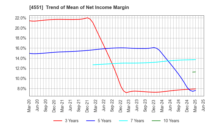 4551 TORII PHARMACEUTICAL CO.,LTD.: Trend of Mean of Net Income Margin
