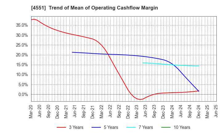 4551 TORII PHARMACEUTICAL CO.,LTD.: Trend of Mean of Operating Cashflow Margin