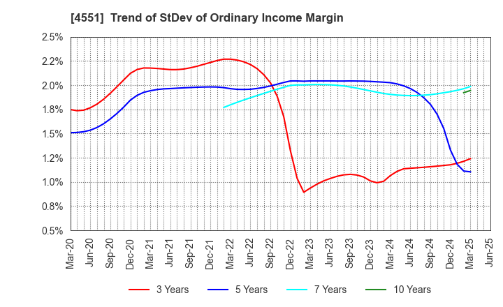 4551 TORII PHARMACEUTICAL CO.,LTD.: Trend of StDev of Ordinary Income Margin