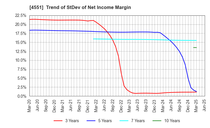 4551 TORII PHARMACEUTICAL CO.,LTD.: Trend of StDev of Net Income Margin