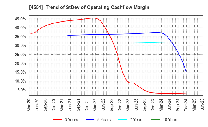 4551 TORII PHARMACEUTICAL CO.,LTD.: Trend of StDev of Operating Cashflow Margin
