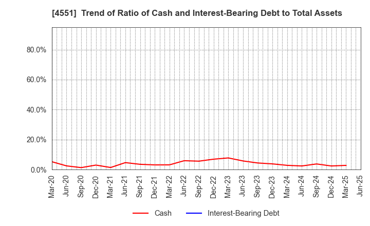 4551 TORII PHARMACEUTICAL CO.,LTD.: Trend of Ratio of Cash and Interest-Bearing Debt to Total Assets