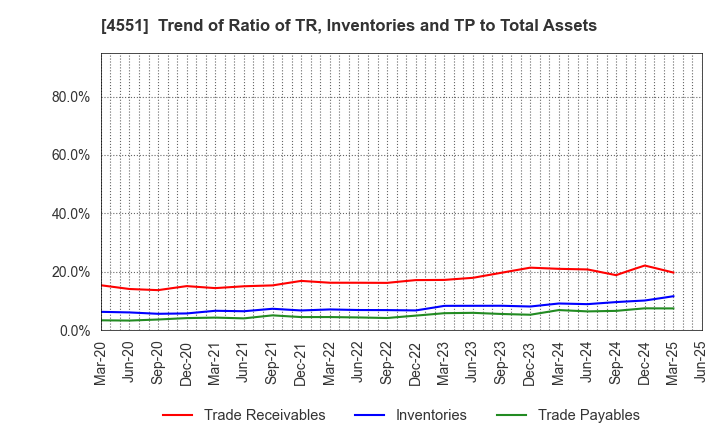 4551 TORII PHARMACEUTICAL CO.,LTD.: Trend of Ratio of TR, Inventories and TP to Total Assets