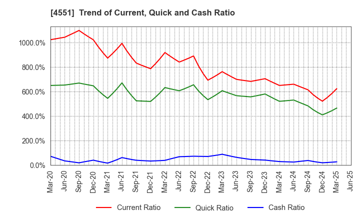 4551 TORII PHARMACEUTICAL CO.,LTD.: Trend of Current, Quick and Cash Ratio