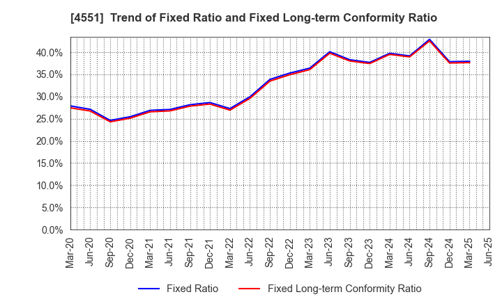 4551 TORII PHARMACEUTICAL CO.,LTD.: Trend of Fixed Ratio and Fixed Long-term Conformity Ratio
