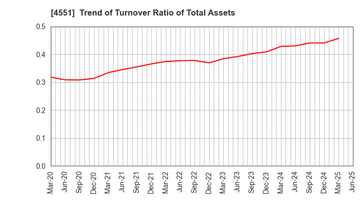 4551 TORII PHARMACEUTICAL CO.,LTD.: Trend of Turnover Ratio of Total Assets