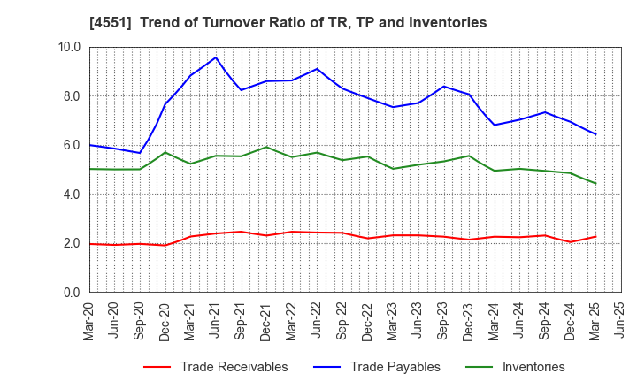 4551 TORII PHARMACEUTICAL CO.,LTD.: Trend of Turnover Ratio of TR, TP and Inventories
