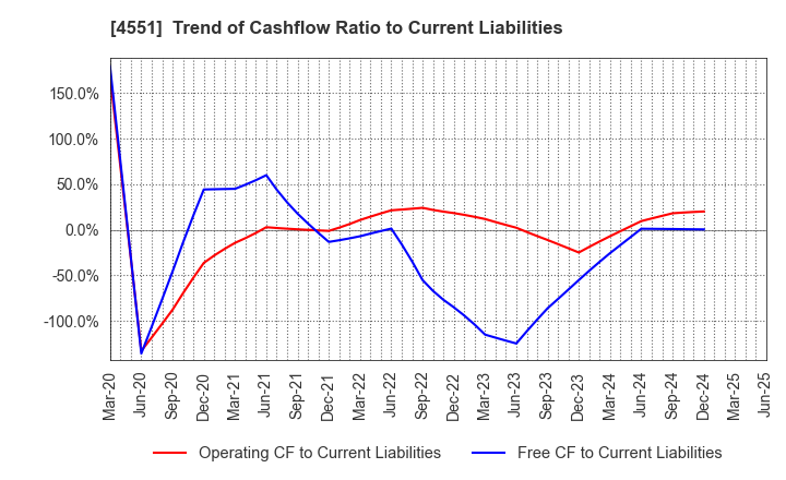 4551 TORII PHARMACEUTICAL CO.,LTD.: Trend of Cashflow Ratio to Current Liabilities