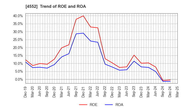 4552 JCR Pharmaceuticals Co.,Ltd.: Trend of ROE and ROA