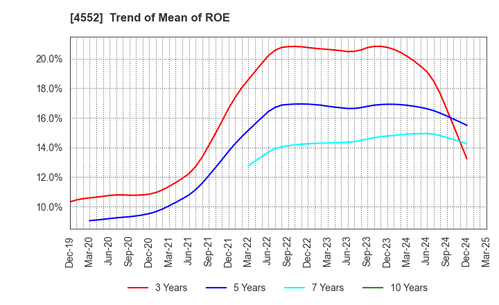4552 JCR Pharmaceuticals Co.,Ltd.: Trend of Mean of ROE