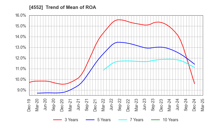 4552 JCR Pharmaceuticals Co.,Ltd.: Trend of Mean of ROA