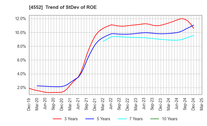 4552 JCR Pharmaceuticals Co.,Ltd.: Trend of StDev of ROE