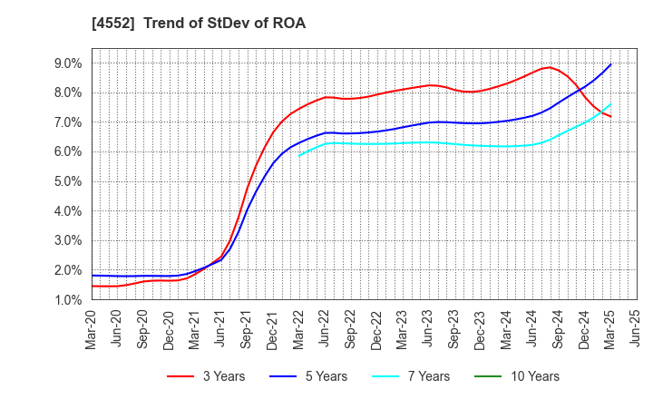 4552 JCR Pharmaceuticals Co.,Ltd.: Trend of StDev of ROA