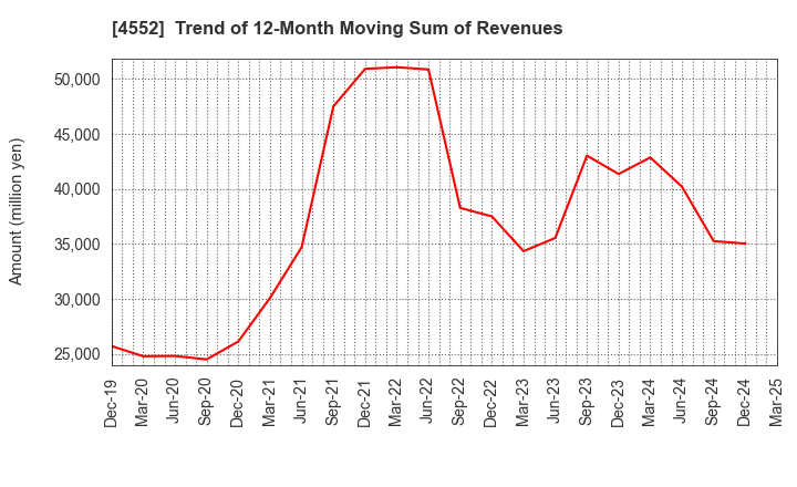 4552 JCR Pharmaceuticals Co.,Ltd.: Trend of 12-Month Moving Sum of Revenues