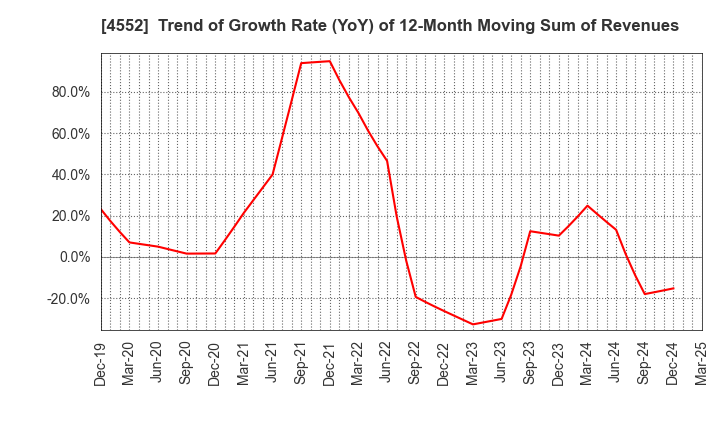 4552 JCR Pharmaceuticals Co.,Ltd.: Trend of Growth Rate (YoY) of 12-Month Moving Sum of Revenues