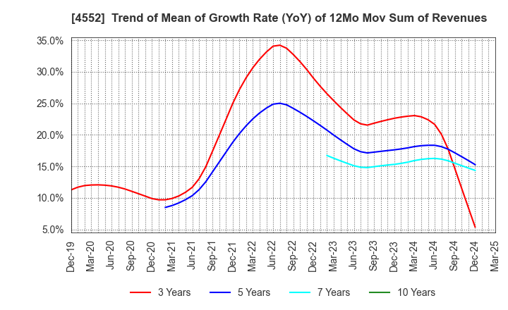 4552 JCR Pharmaceuticals Co.,Ltd.: Trend of Mean of Growth Rate (YoY) of 12Mo Mov Sum of Revenues