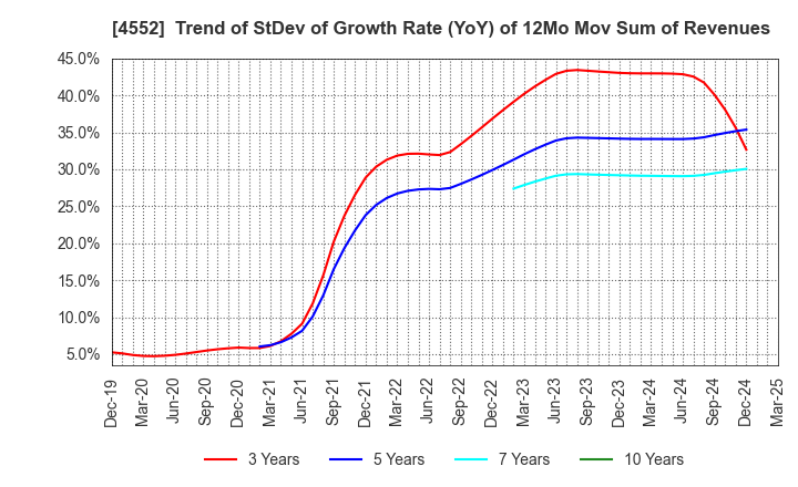 4552 JCR Pharmaceuticals Co.,Ltd.: Trend of StDev of Growth Rate (YoY) of 12Mo Mov Sum of Revenues