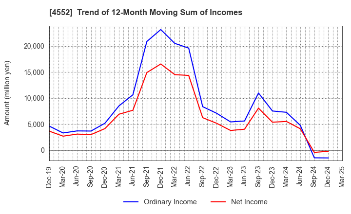 4552 JCR Pharmaceuticals Co.,Ltd.: Trend of 12-Month Moving Sum of Incomes