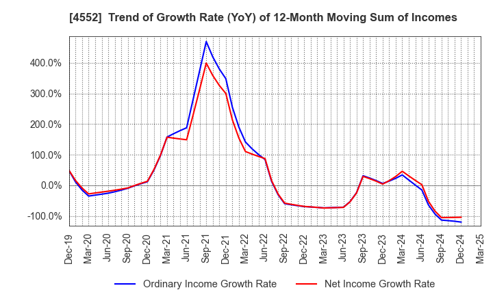 4552 JCR Pharmaceuticals Co.,Ltd.: Trend of Growth Rate (YoY) of 12-Month Moving Sum of Incomes