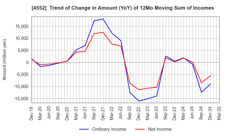 4552 JCR Pharmaceuticals Co.,Ltd.: Trend of Change in Amount (YoY) of 12Mo Moving Sum of Incomes