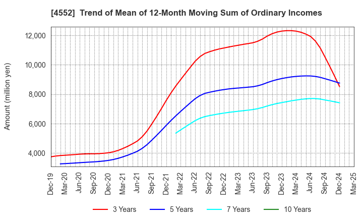 4552 JCR Pharmaceuticals Co.,Ltd.: Trend of Mean of 12-Month Moving Sum of Ordinary Incomes