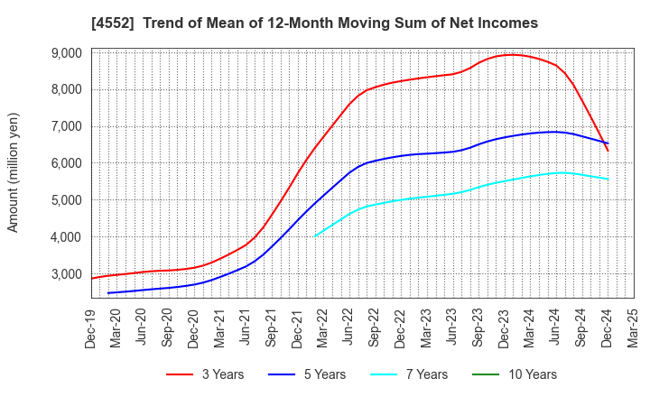 4552 JCR Pharmaceuticals Co.,Ltd.: Trend of Mean of 12-Month Moving Sum of Net Incomes