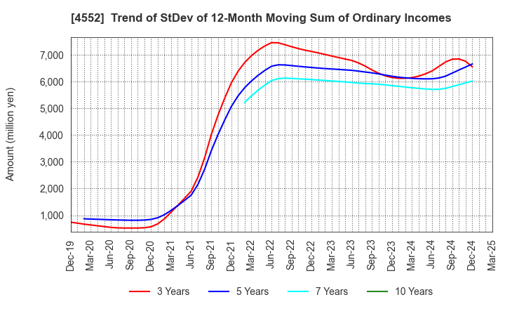 4552 JCR Pharmaceuticals Co.,Ltd.: Trend of StDev of 12-Month Moving Sum of Ordinary Incomes