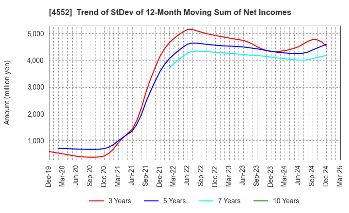 4552 JCR Pharmaceuticals Co.,Ltd.: Trend of StDev of 12-Month Moving Sum of Net Incomes