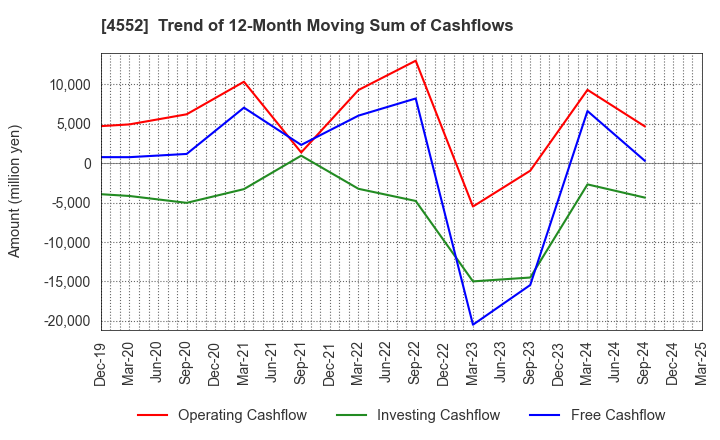 4552 JCR Pharmaceuticals Co.,Ltd.: Trend of 12-Month Moving Sum of Cashflows
