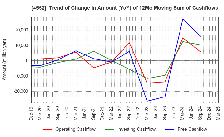 4552 JCR Pharmaceuticals Co.,Ltd.: Trend of Change in Amount (YoY) of 12Mo Moving Sum of Cashflows