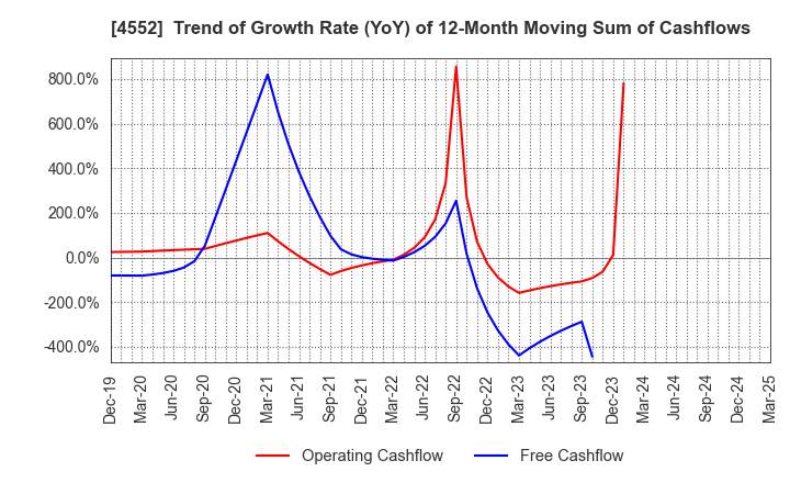 4552 JCR Pharmaceuticals Co.,Ltd.: Trend of Growth Rate (YoY) of 12-Month Moving Sum of Cashflows