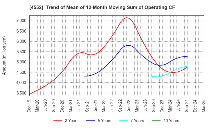 4552 JCR Pharmaceuticals Co.,Ltd.: Trend of Mean of 12-Month Moving Sum of Operating CF