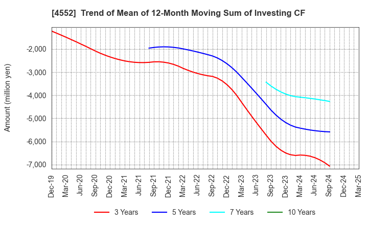 4552 JCR Pharmaceuticals Co.,Ltd.: Trend of Mean of 12-Month Moving Sum of Investing CF