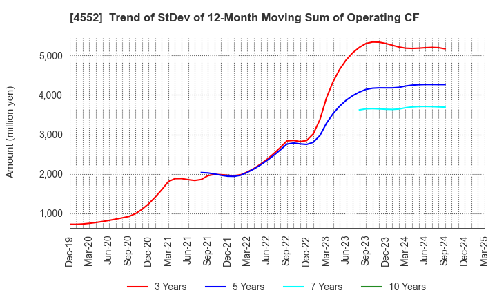 4552 JCR Pharmaceuticals Co.,Ltd.: Trend of StDev of 12-Month Moving Sum of Operating CF