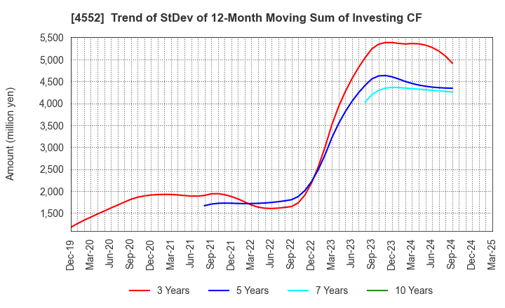 4552 JCR Pharmaceuticals Co.,Ltd.: Trend of StDev of 12-Month Moving Sum of Investing CF