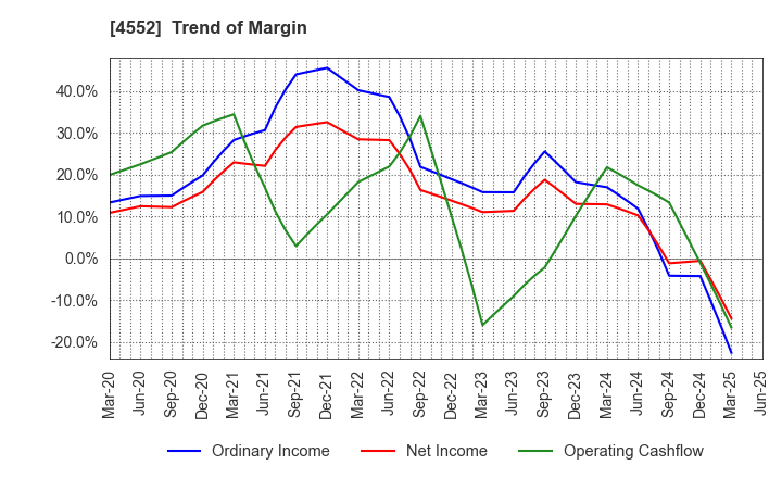 4552 JCR Pharmaceuticals Co.,Ltd.: Trend of Margin