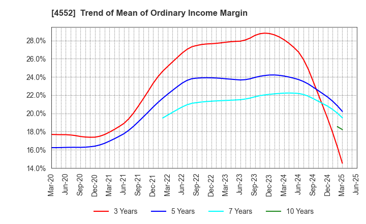 4552 JCR Pharmaceuticals Co.,Ltd.: Trend of Mean of Ordinary Income Margin