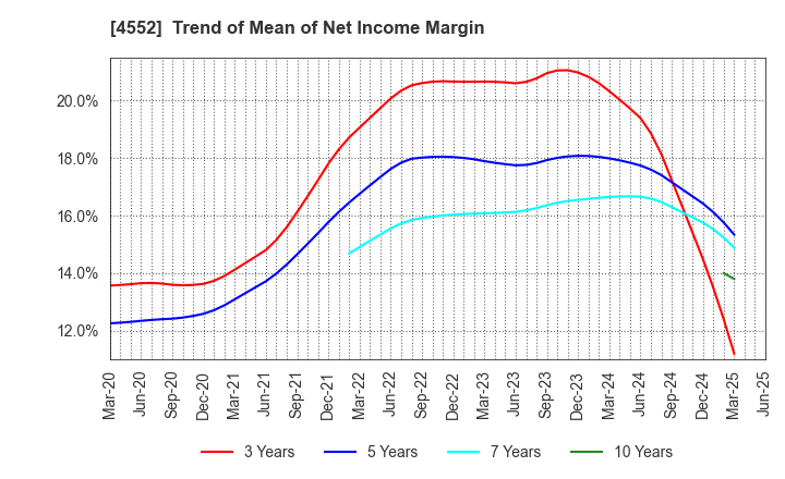 4552 JCR Pharmaceuticals Co.,Ltd.: Trend of Mean of Net Income Margin